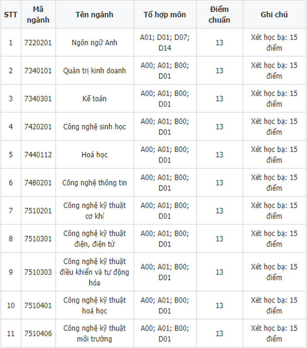 diem chuan dai hoc cong nghiep viet tri 2018