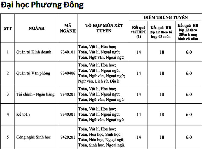 Diem chuan Dai hoc dan lap Phuong Dong 2018