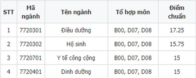 diem chuan dai hoc dieu duong nam dinh 2018