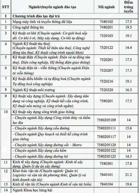 diem chuan dai hoc giao thong van tai tphcm
