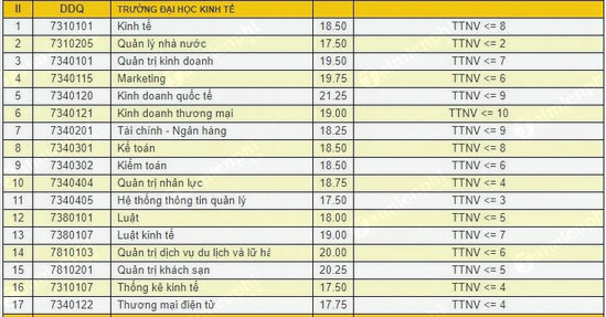 diem chuan dai hoc kinh te dai hoc da nang