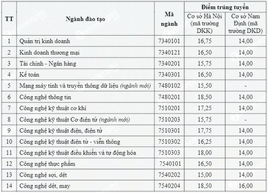 diem chuan dai hoc kinh te ky thuat cong nghiep 2018