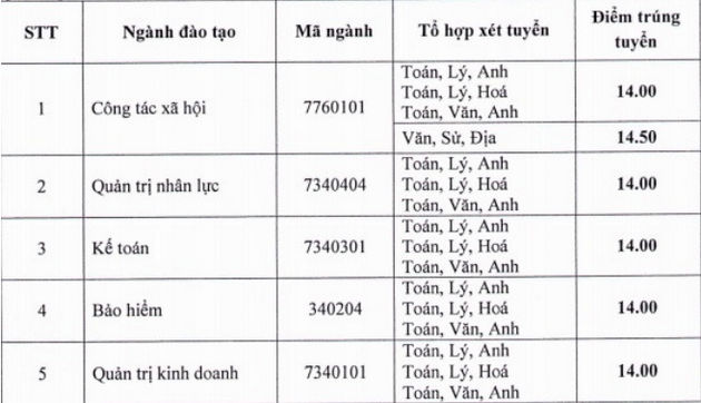 diem chuan dai hoc lao dong xa hoi co so son tay