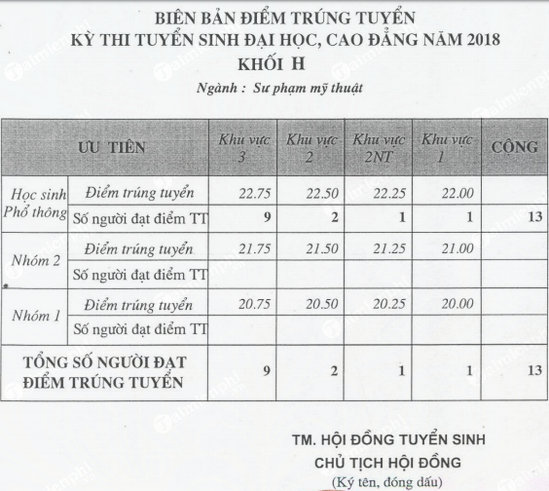 diem chuan dai hoc my thuat tp ho chi minh