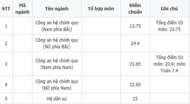 diem chuan dai hoc phong chay chua chay phia bac 2018