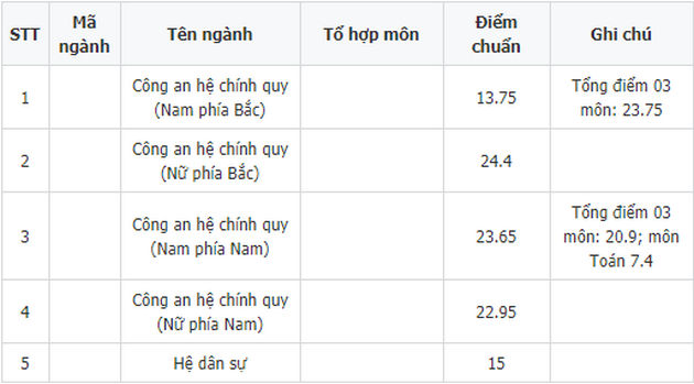 diem chuan dai hoc phong chay chua chay phia nam 2018