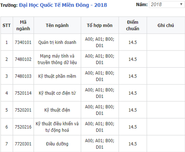 diem chuan dai hoc quoc te mien dong 2018