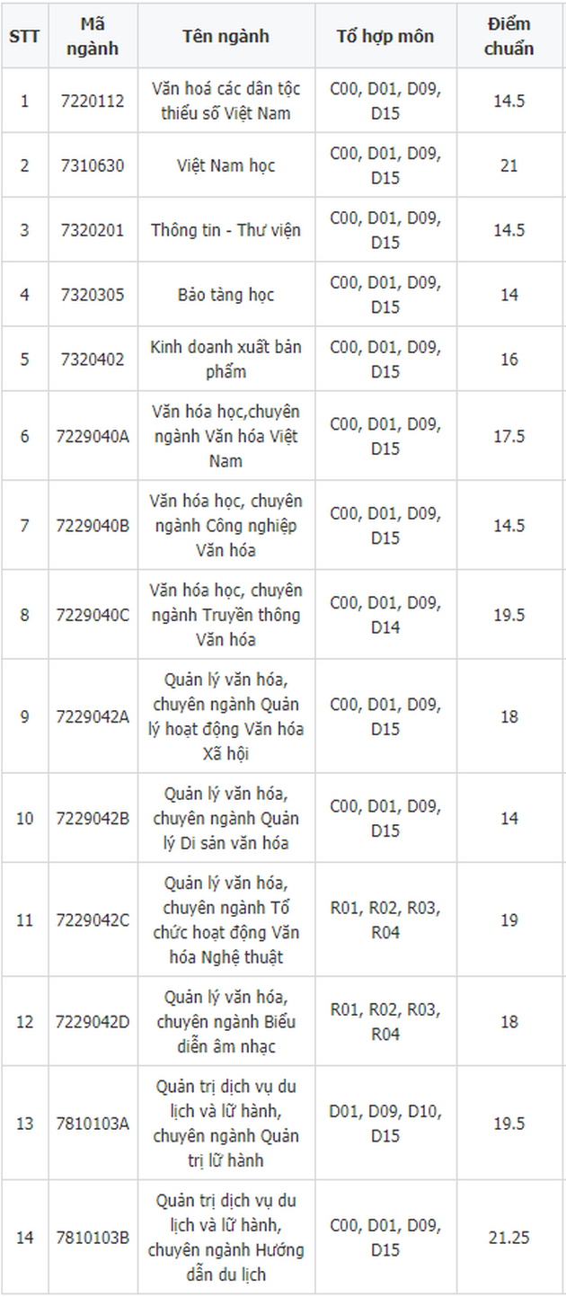 diem chuan dai hoc van hoa tphcm
