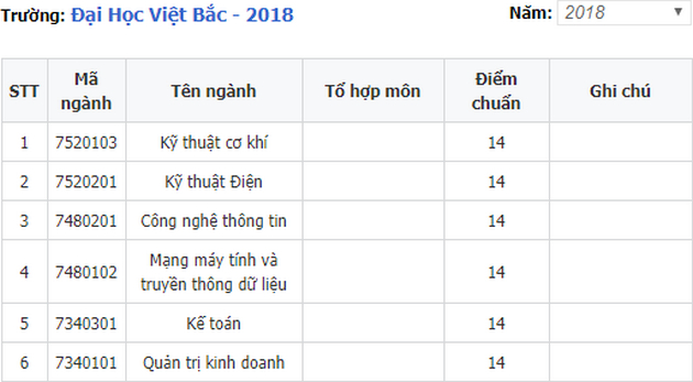 diem chuan dai hoc viet bac 2018