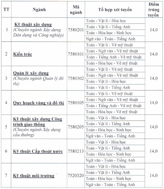 Diem chuan Dai hoc Xay dung Mien Tay 2018