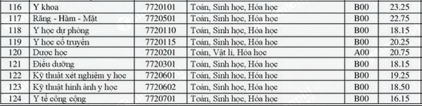 diem chuan dai hoc y duoc dai hoc hue 2018