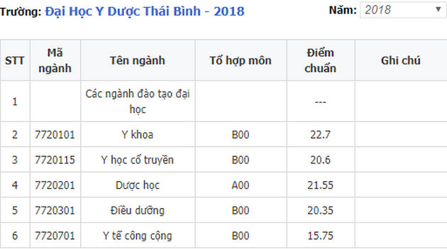 diem chuan dai hoc y thai binh 2018