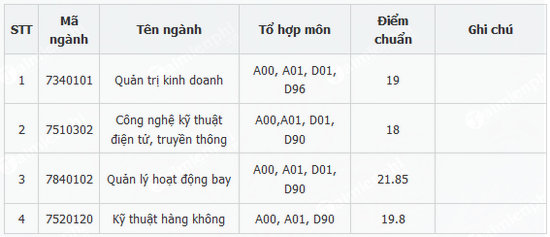 diem chuan hoc vien hang khong viet nam 2018