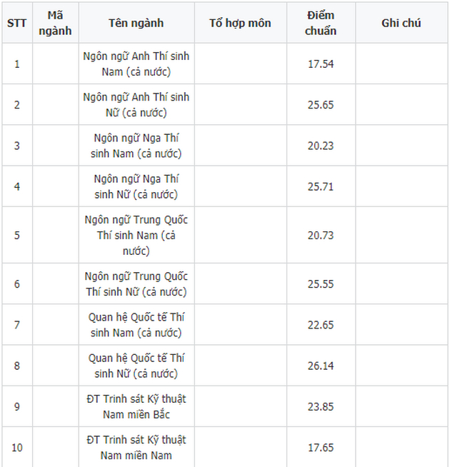 diem chuan hoc vien khoa hoc quan su he quan su