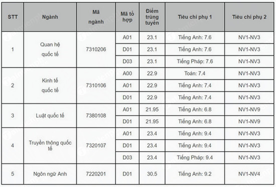 diem chuan hoc vien ngoai giao 2018