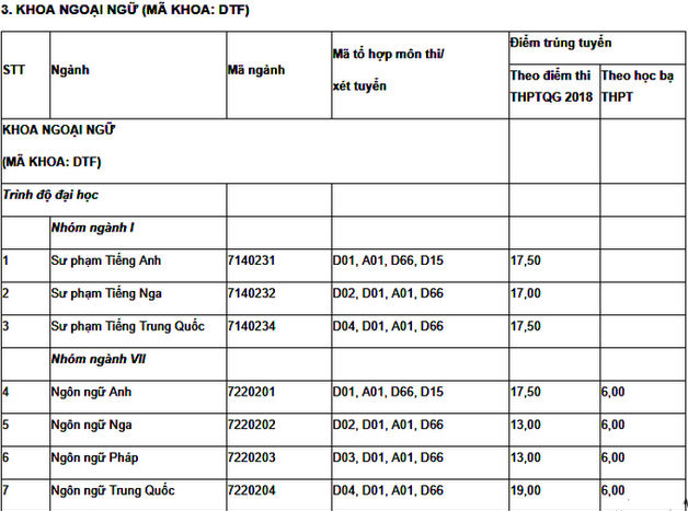 diem chuan khoa ngoai ngu dai hoc thai nguyen 2018