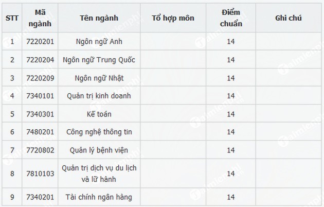 diem chuan dai hoc hung vuong tp hcm
