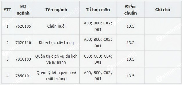 diem chuan phan hieu dai hoc thai nguyen tai lao cai