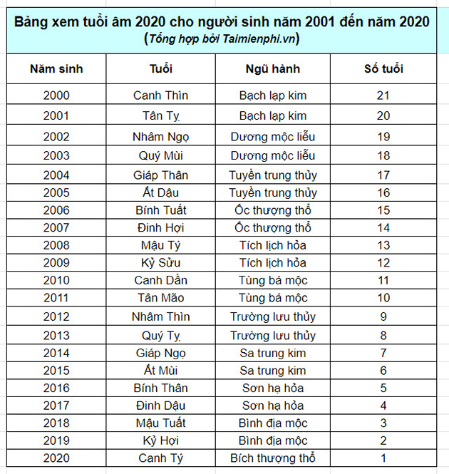 Bảng tính tuổi âm năm 2021