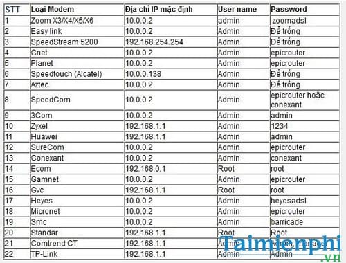dia chi ip modem fpt 4