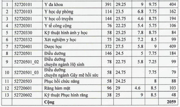 diem chuan dai hoc y duoc tphcm