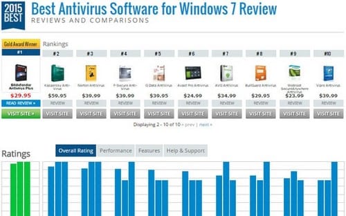 Top 10 phần mềm diệt Virus tốt nhất dành cho Windows 7