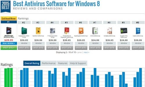 Top 10 phần mềm diệt Virus được đánh giá cao nhất dành cho Windows 8