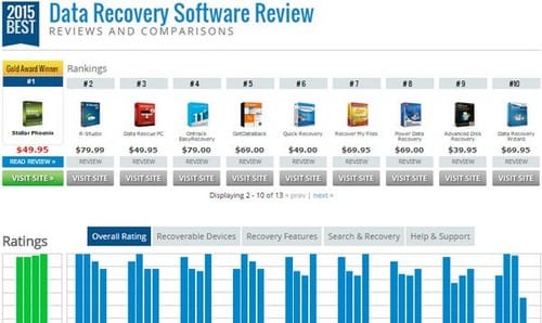 Top 10 phần mềm khôi phục dữ liệu được đánh giá cao nhất hiện nay