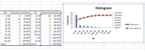 Cách dùng Histogram vẽ biểu đồ phân phối xác suất trong Excel