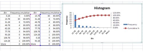 Cách dùng Histogram vẽ biểu đồ phân phối xác suất trong excel