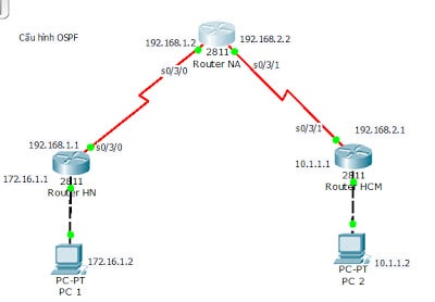 Cách cấu hình giao thức định tuyến OSPF
