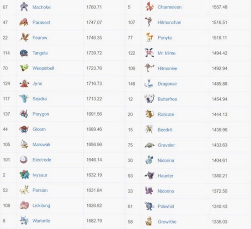 Chỉ số Pokemon trong Pokemon Go