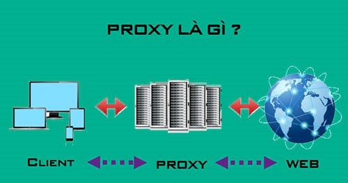 Proxy là gì? Phân biệt proxy với socks trong mạng Internet