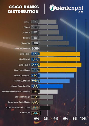Mọi thứ bạn cần biết về hệ thống xếp hạng của CSGO