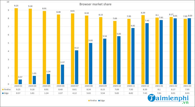 microsoft edge dat thanh tich moi khi nguoi dung firefox giam manh