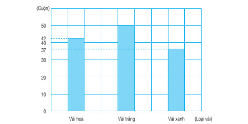 Giải Toán lớp 4 trang 164, 165, 166 Ôn tập về biểu đồ