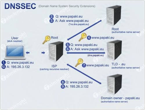 Tại sao cần đổi DNS Server trong quản trị mạng?