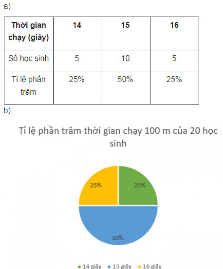 giai toan lop 8 trang 100 101 102 103 104 105 106 107 108 sach ctst tap 1 lua chon dang bieu do de bieu dien du lieu 19