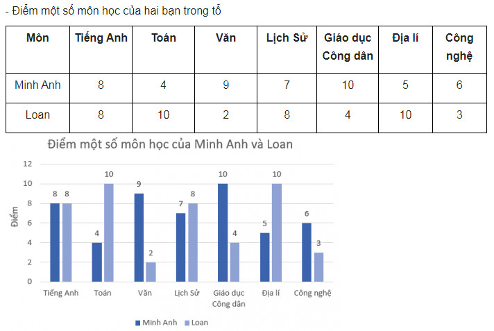 giai toan lop 8 trang 100 101 102 103 104 105 106 107 108 sach ctst tap 1 lua chon dang bieu do de bieu dien du lieu 26