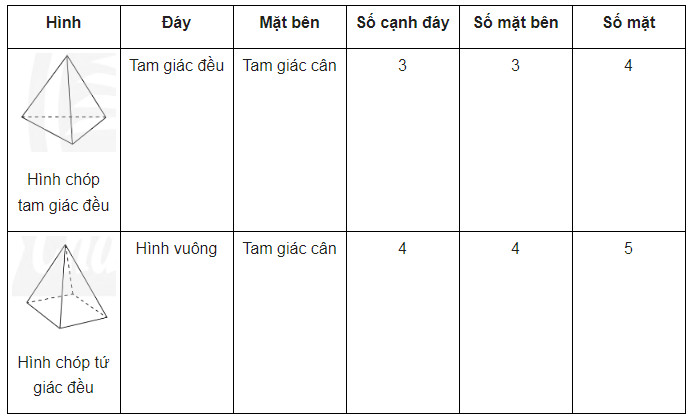 giai toan lop 8 trang 43 44 45 46 47 sach ctst tap 1 hinh chop tam giac deu hinh chop tu giac deu 16