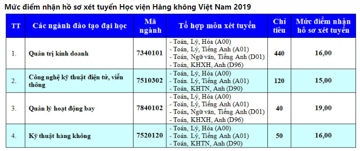 Điểm chuẩn Học viện hàng không Việt Nam năm 2020