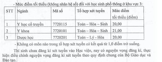 Điểm chuẩn Học Viện Y dược học Cổ truyền Việt Nam năm 2020