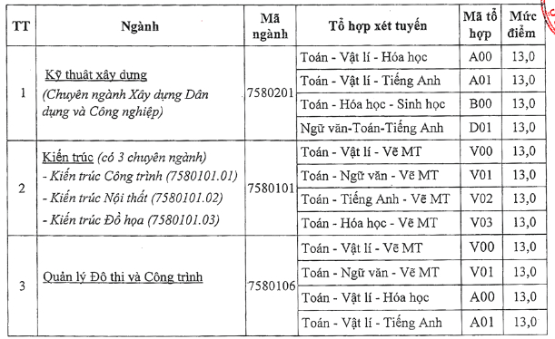 diem chuan dai hoc xay dung mien tay 2019 1
