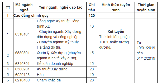 Điểm chuẩn Cao Đẳng Xây Dựng Nam Định 2019