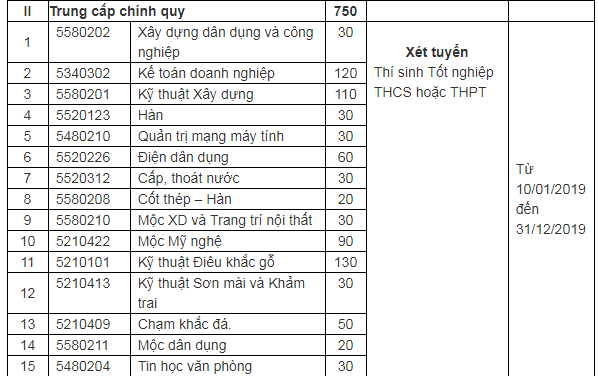 Điểm chuẩn Cao Đẳng Xây Dựng Nam Định 2022