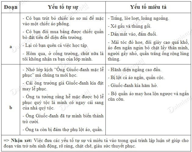 soan bai luyen tap dua cac yeu to tu su va mieu ta vao bai van nghi luan trang 124 sgk ngu van 8 tap 2 soan van lop 8 3