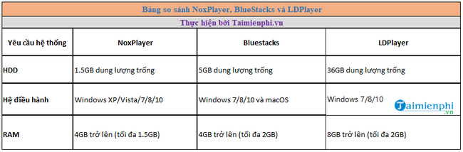NoxPlayer, BlueStacks và LDPlayer, phần mềm nào chơi game mượt hơn?