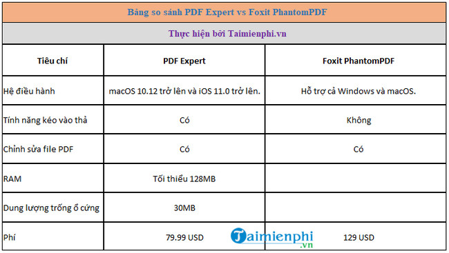 PDF Expert vs Foxit PhantomPDF, phần mềm đọc file PDF nào hiệu quả cho Mac?