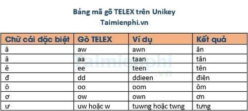 Bảng Mã Các Kiểu Gõ Tiếng Việt Trên Unikey, Telex, Vni Và Viqr