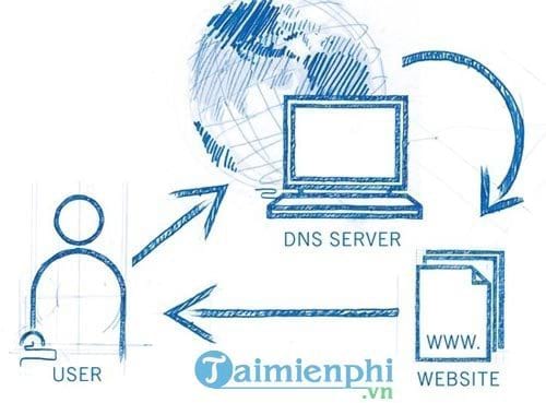 DNS là gì, kiến thức cơ bản về DNS